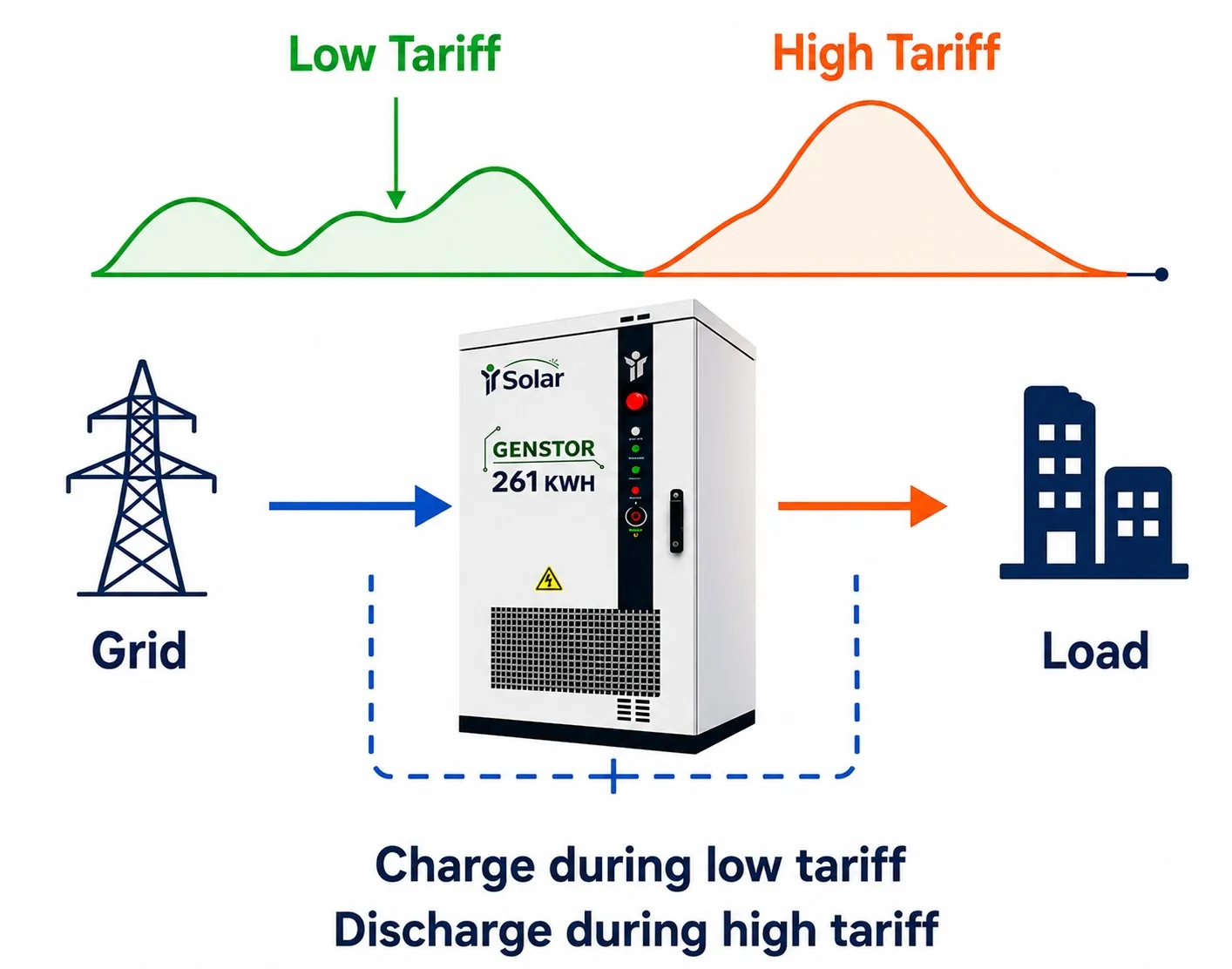 Tariff Arbitrage